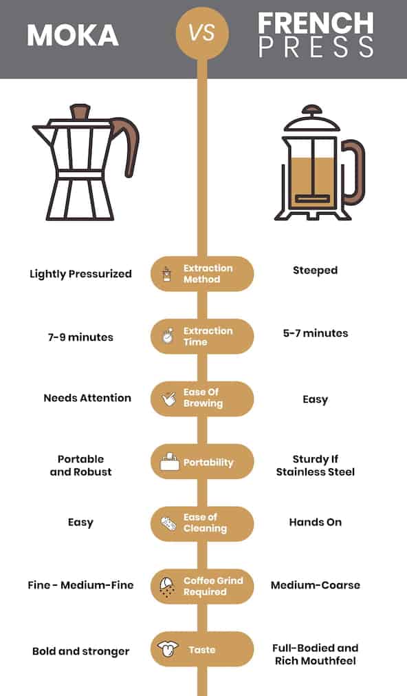 Moka Pot Vs French Press Updated August 2021