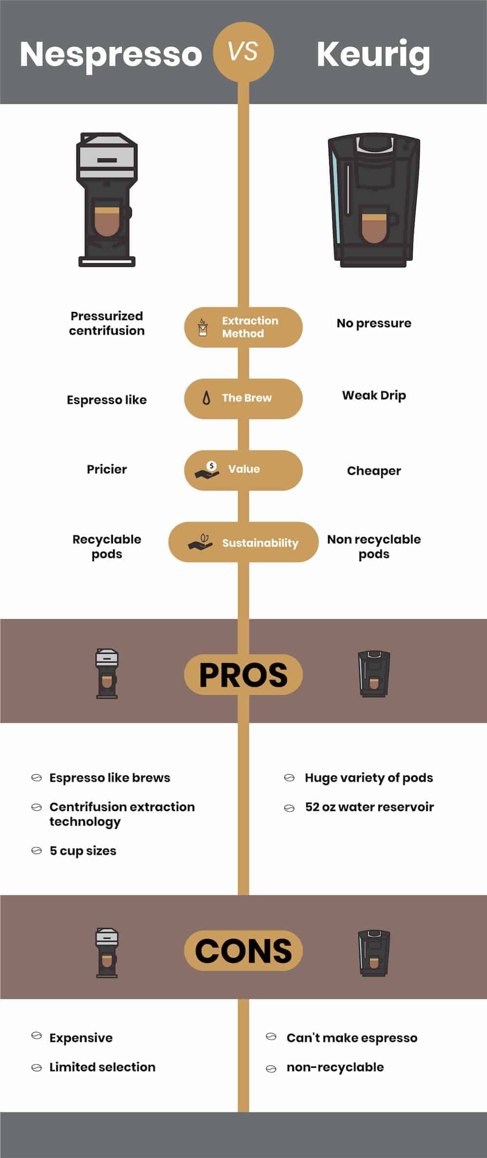 Nespresso and keurig comparison