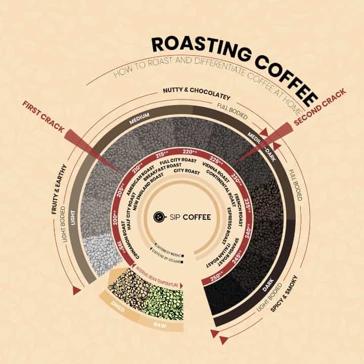 How To Roast Coffee Beans At Home The Ultimate Guide 0250