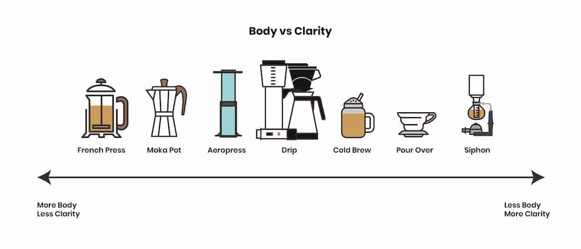 body vs clarity in coffee