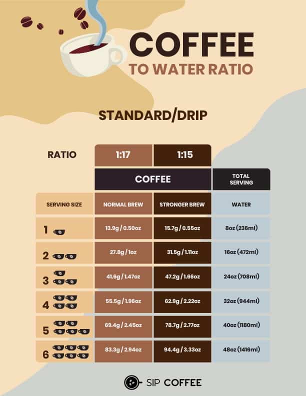 Coffee To Water Ratio Calculator For Easy Brewing