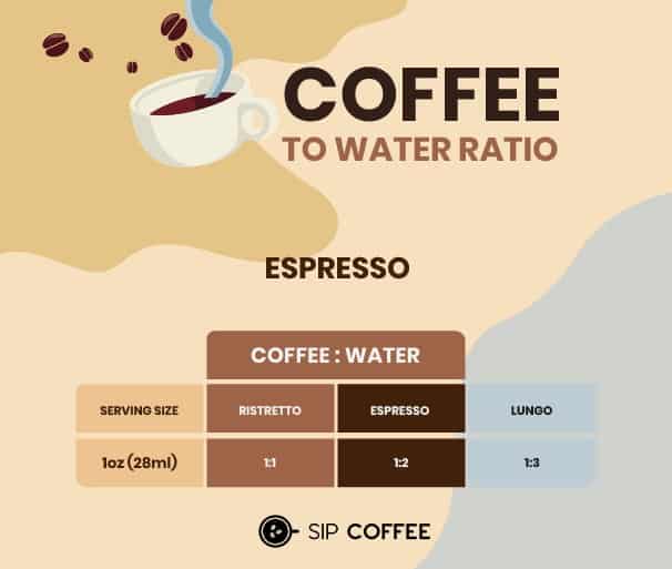 Espresso machine coffee to water ratio