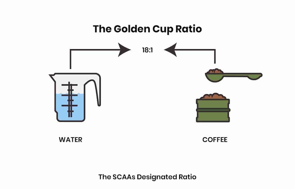 Coffee To Water Ratio Calculator For Easy Brewing