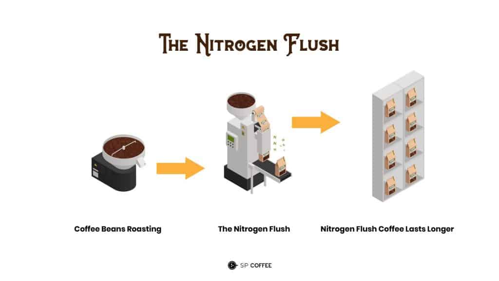 nitrogen flush