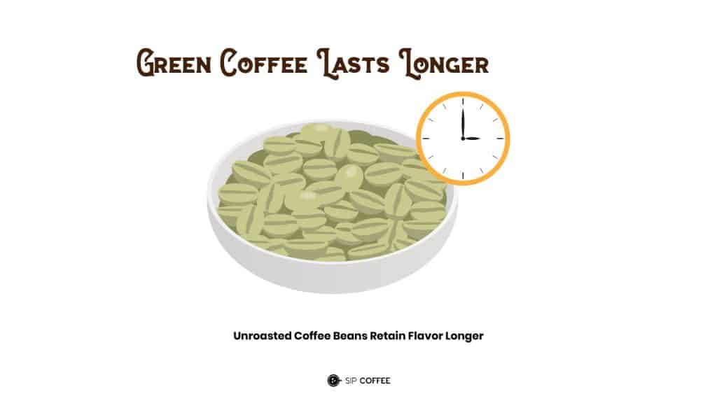 green coffee lasts longer than regular