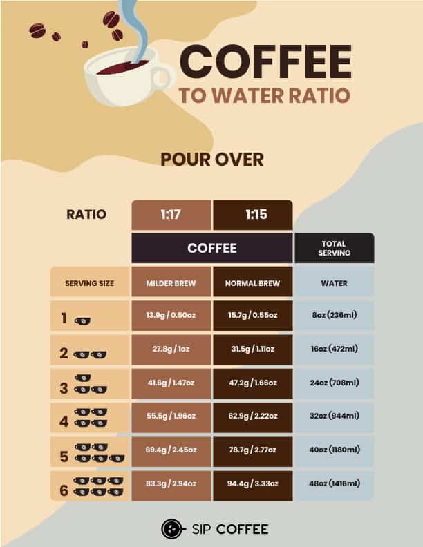 Printable Coffee Ratio Chart