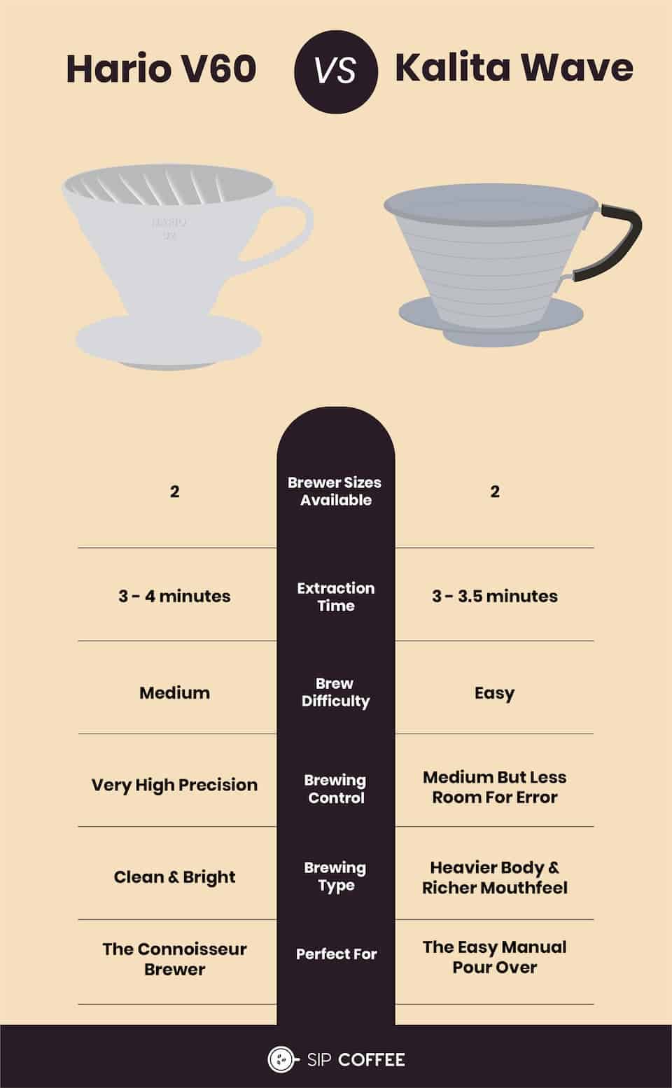 The Differences Between the Hario V60, Kalita Wave, and Chemex