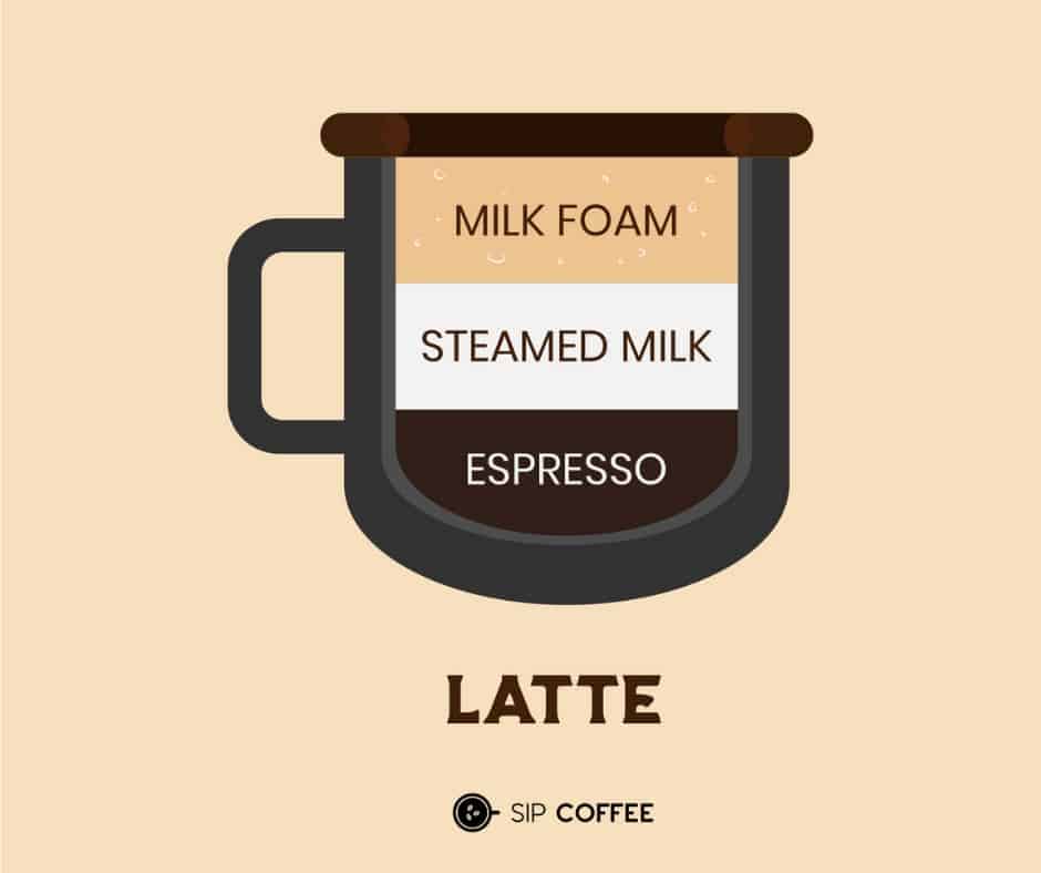 what’s in a latte?