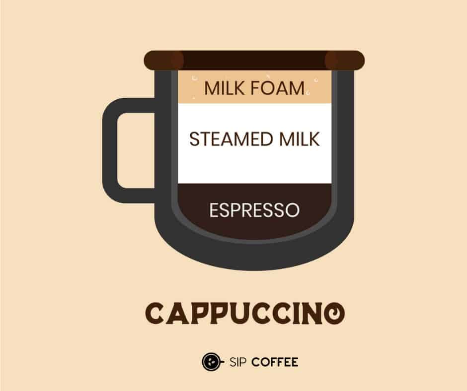 what’s in a cappucino?