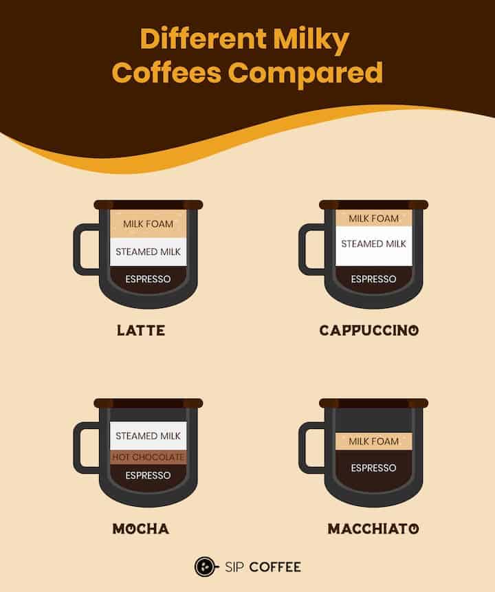 The Differences The Differences Latte Vs Cappuccino Vs Mocha Vs Macchiato