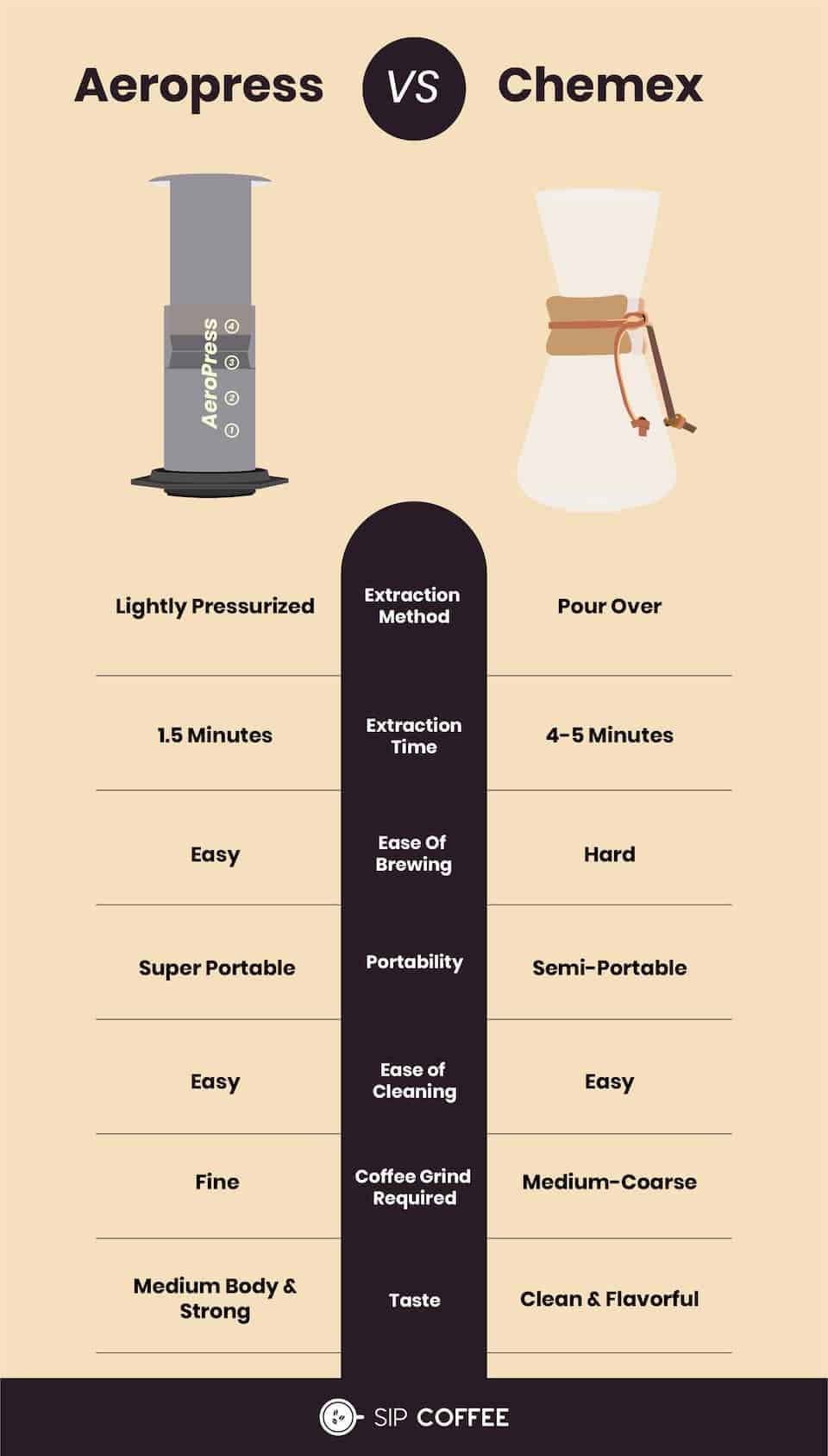 A Comparison Of AeroPress Vs. Chemex: Most Important Pros And Cons