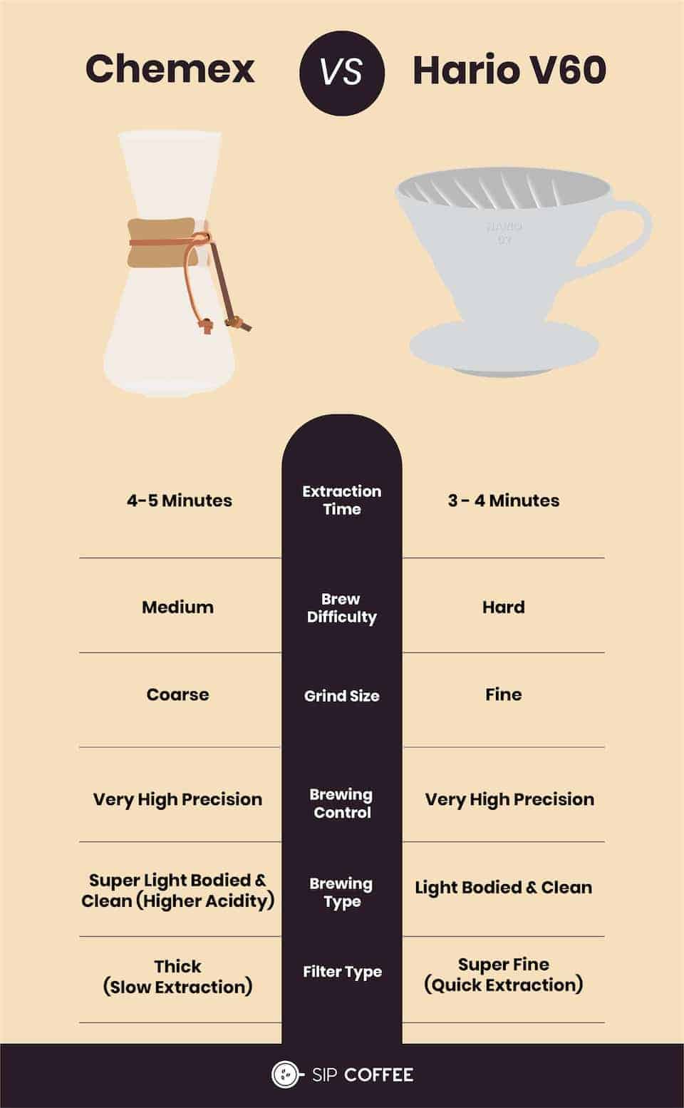 Chemex vs v60 infographic