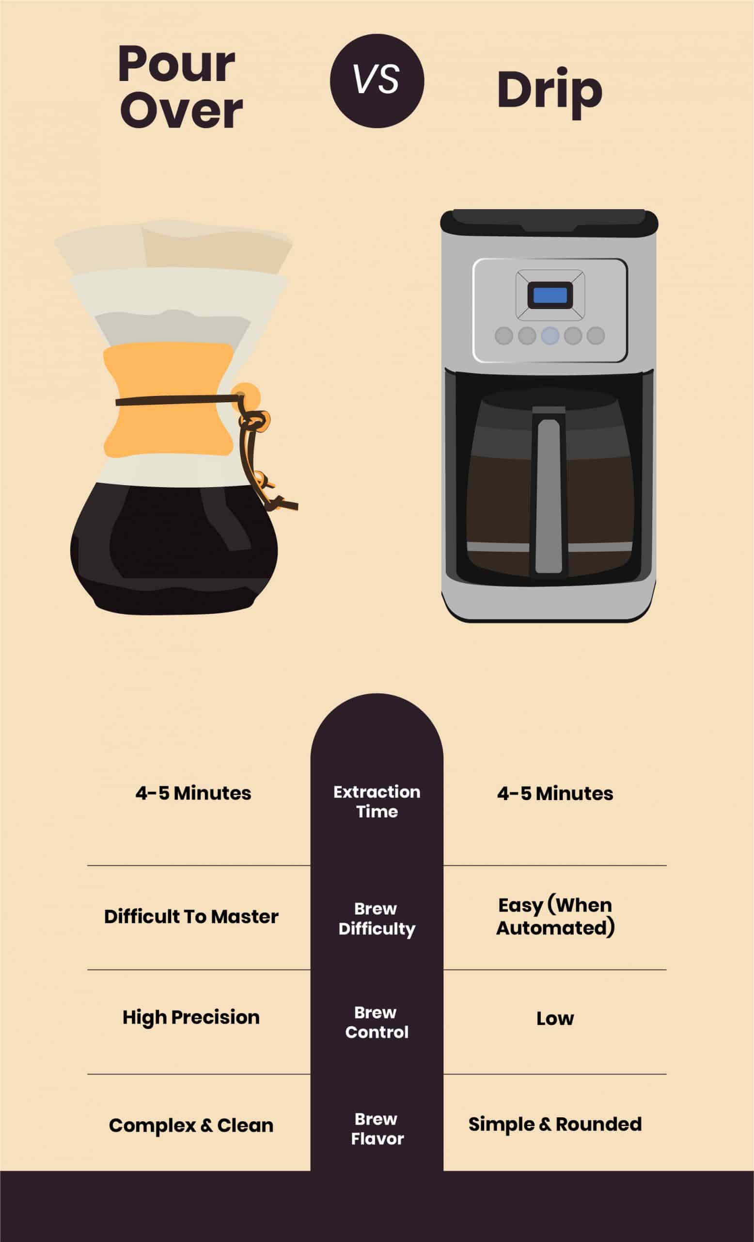 pour over compared to drip infographic