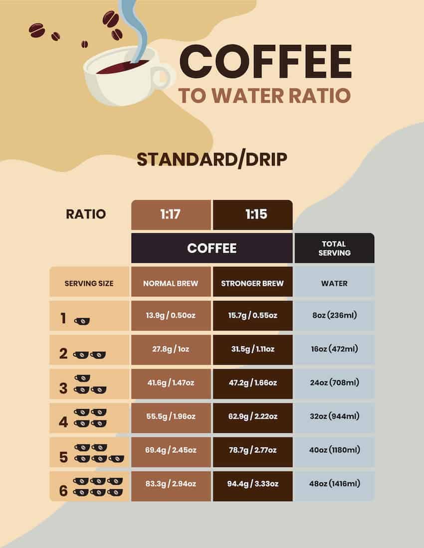 Pour over outlet ratio